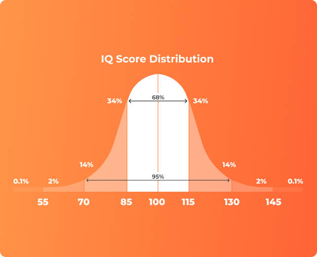 IQ test, IQ Score,  Official IQ test, Mensa practice test, IQ testing free